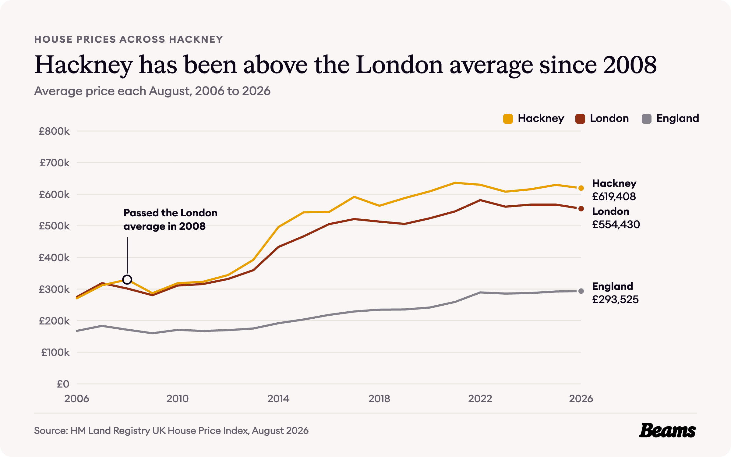 Line chart of average house prices each August from 2006 to 2026 for Hackney, London and England. Hackney reached £619,408 in August 2026.