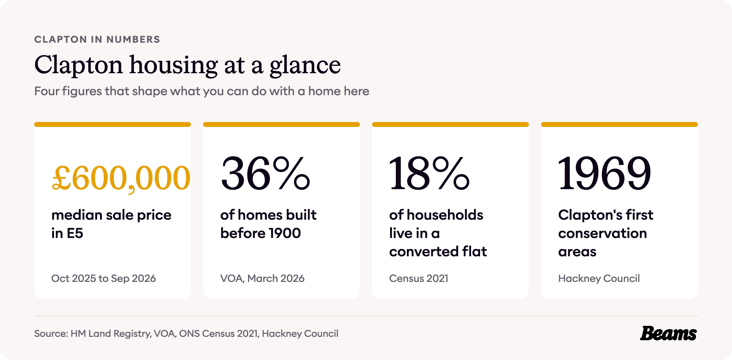Clapton housing at a glance, with the headline figures for prices, home age, home types and rents.