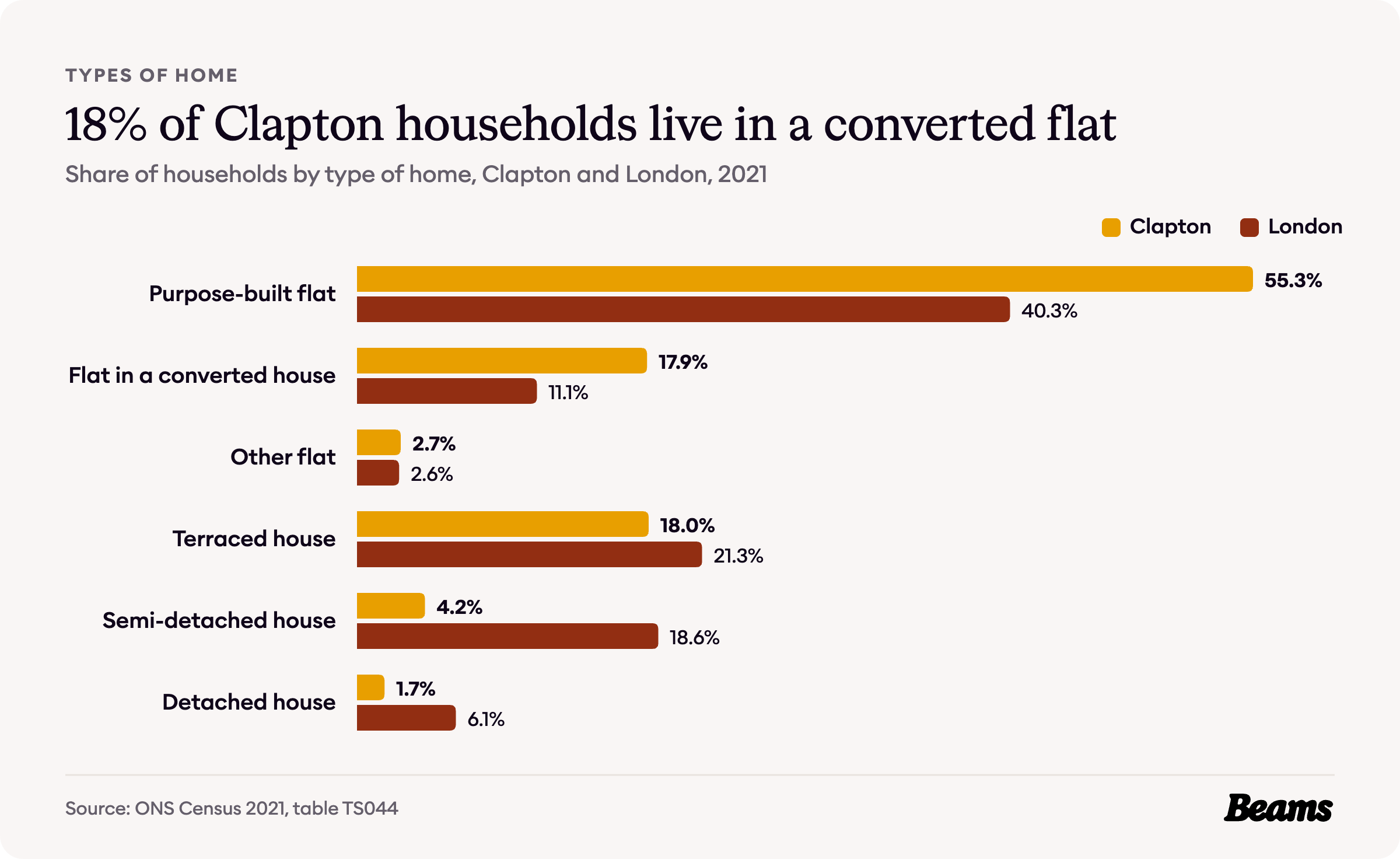 Bar chart comparing the types of home households live in, Clapton and London, 2021.