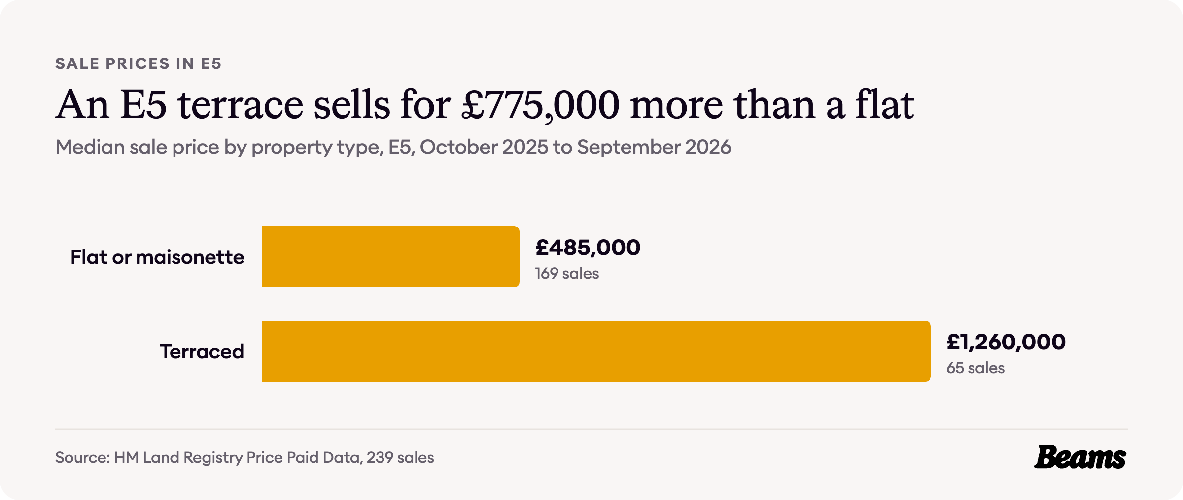 Bar chart of median sale prices by property type in E5: flat or maisonette £485,000, terraced £1,260,000.