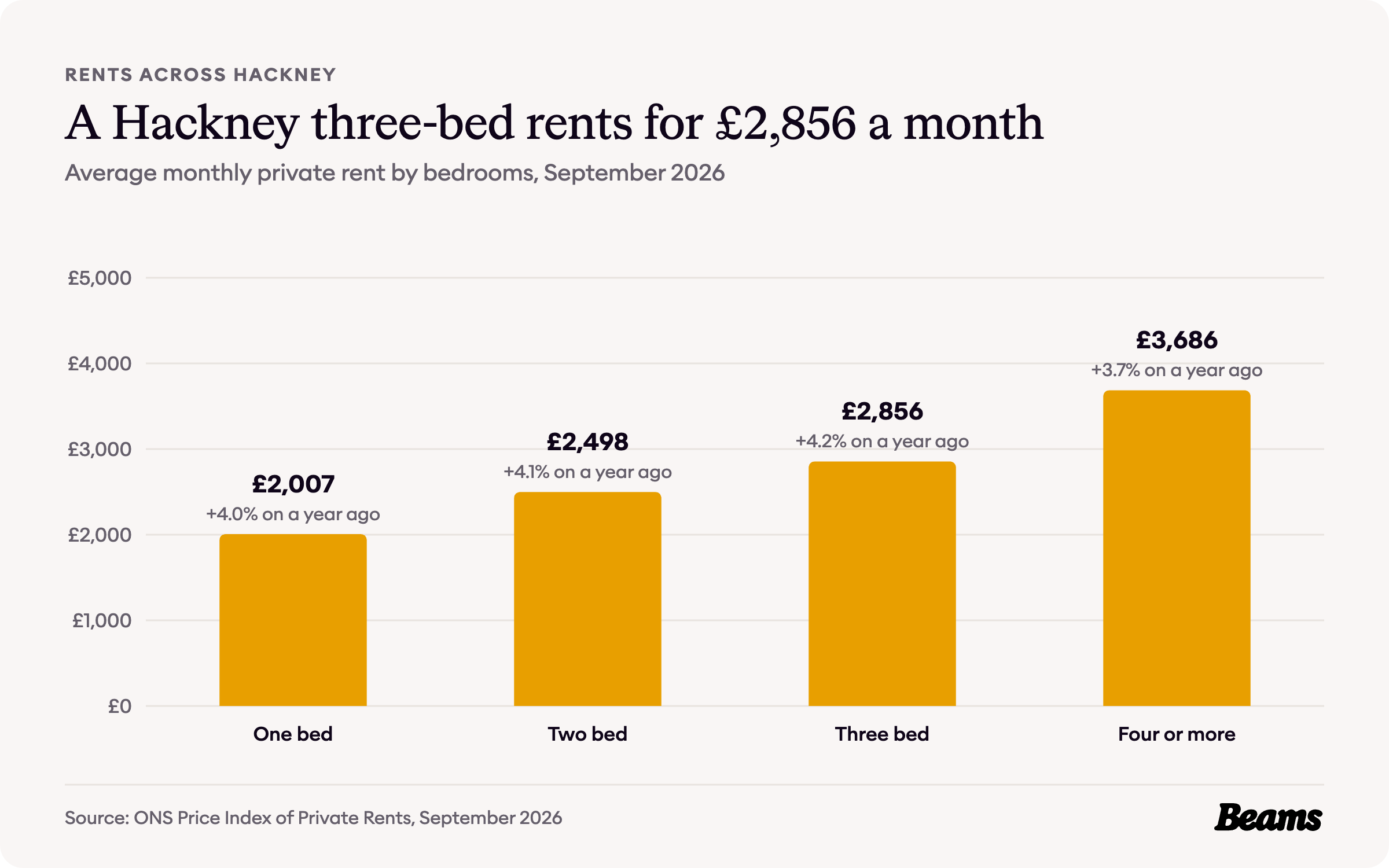Column chart of average monthly rent by bedrooms in Hackney, September 2026: one bed £2,007, two bed £2,498, three bed £2,856, four or more £3,686.