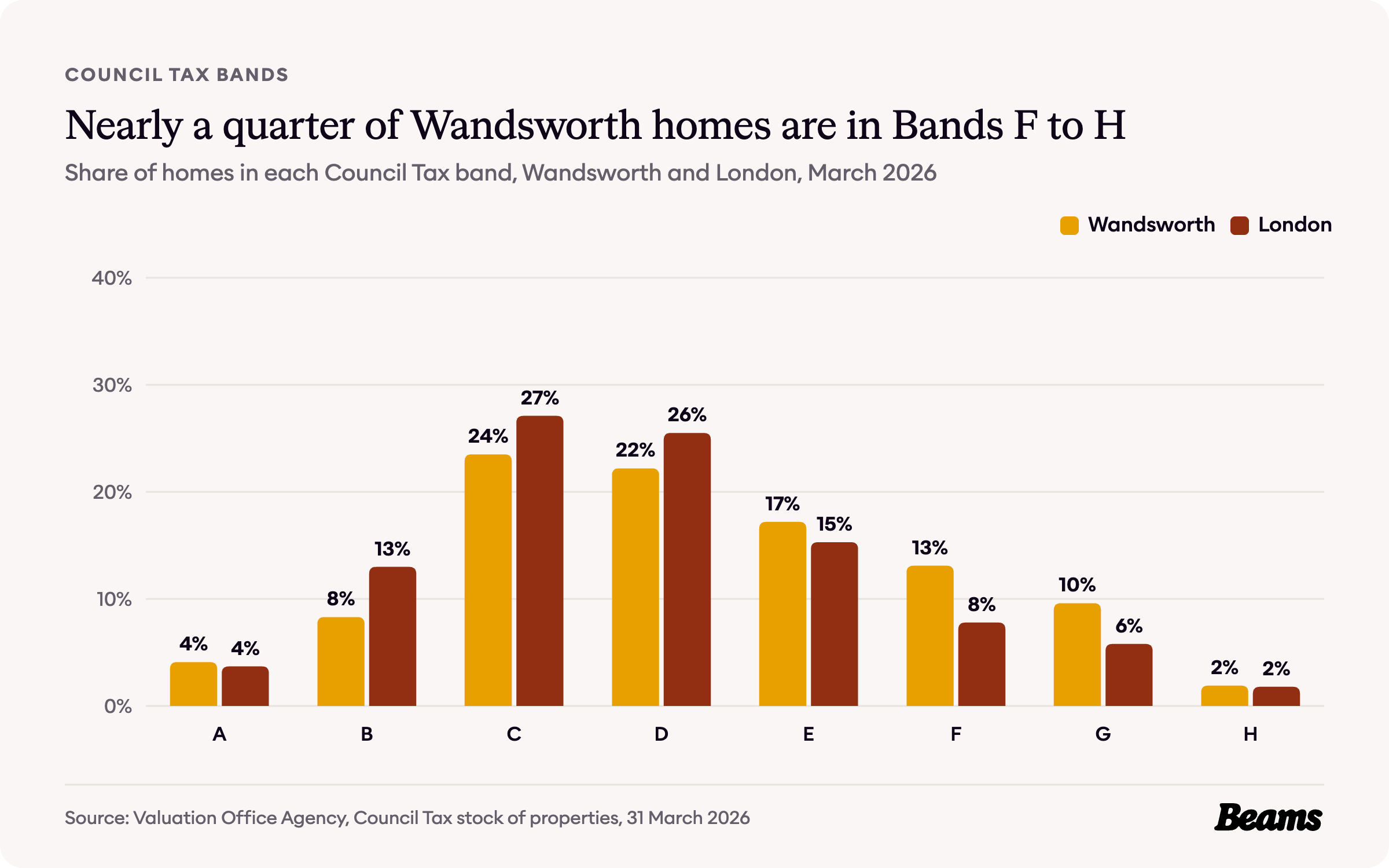 Column chart comparing the share of homes in each Council Tax band in Wandsworth and London.