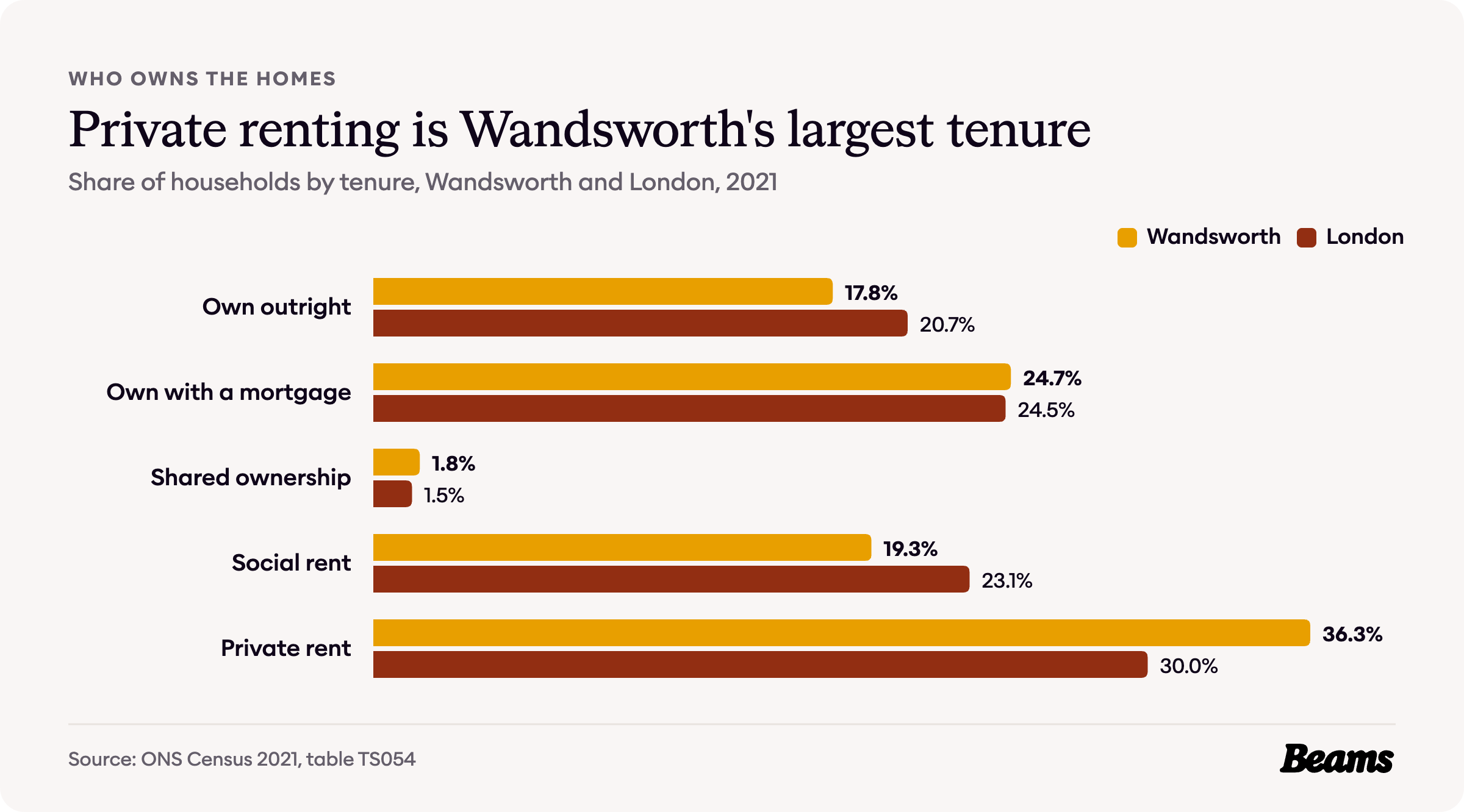 Bar chart comparing tenure in Wandsworth and London, 2021. Own outright: Wandsworth 17.8%, London 20.7%.