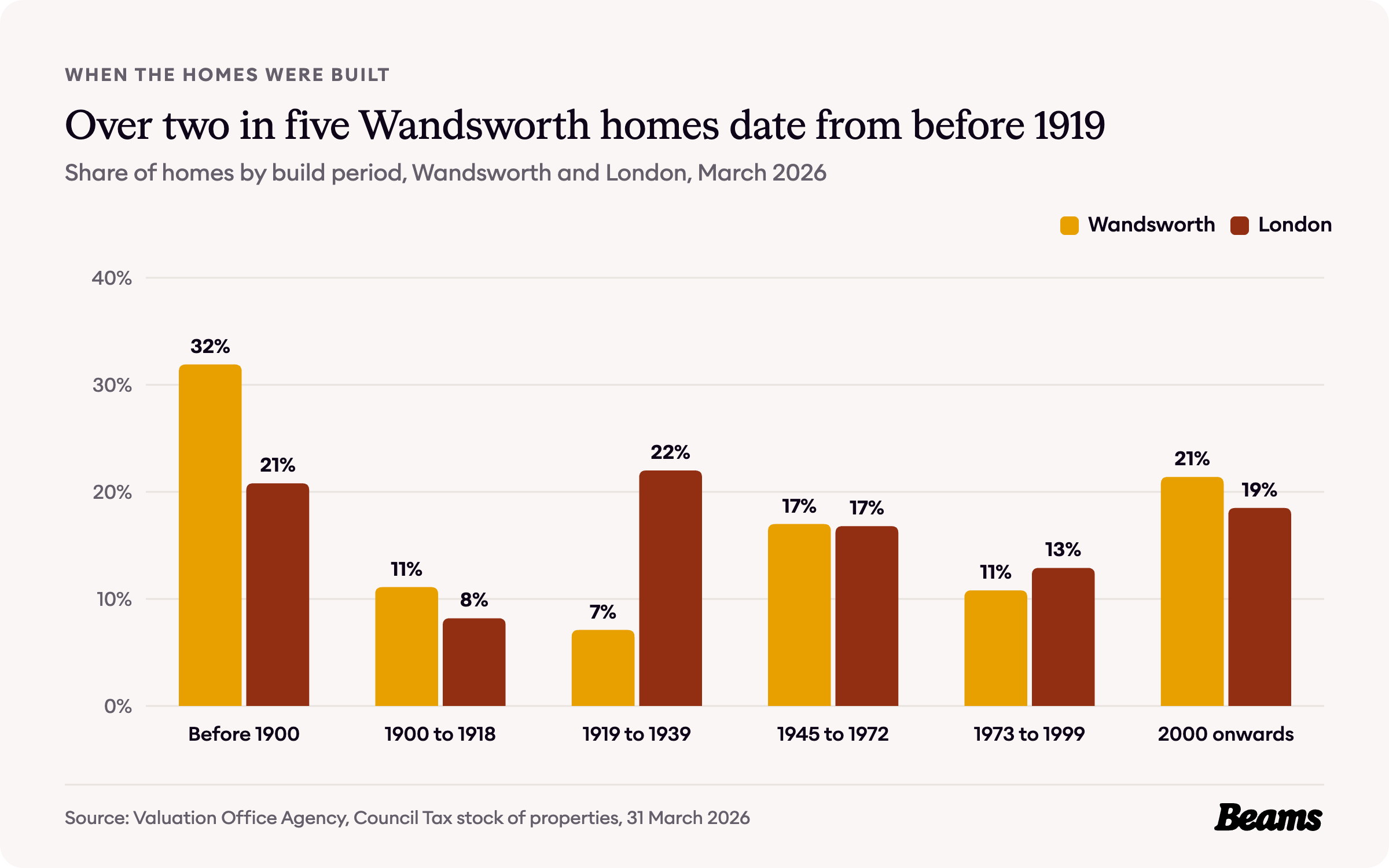 Column chart comparing the share of homes by build period in Wandsworth and London. Before 1900: Wandsworth 31.9%, London 20.8%.