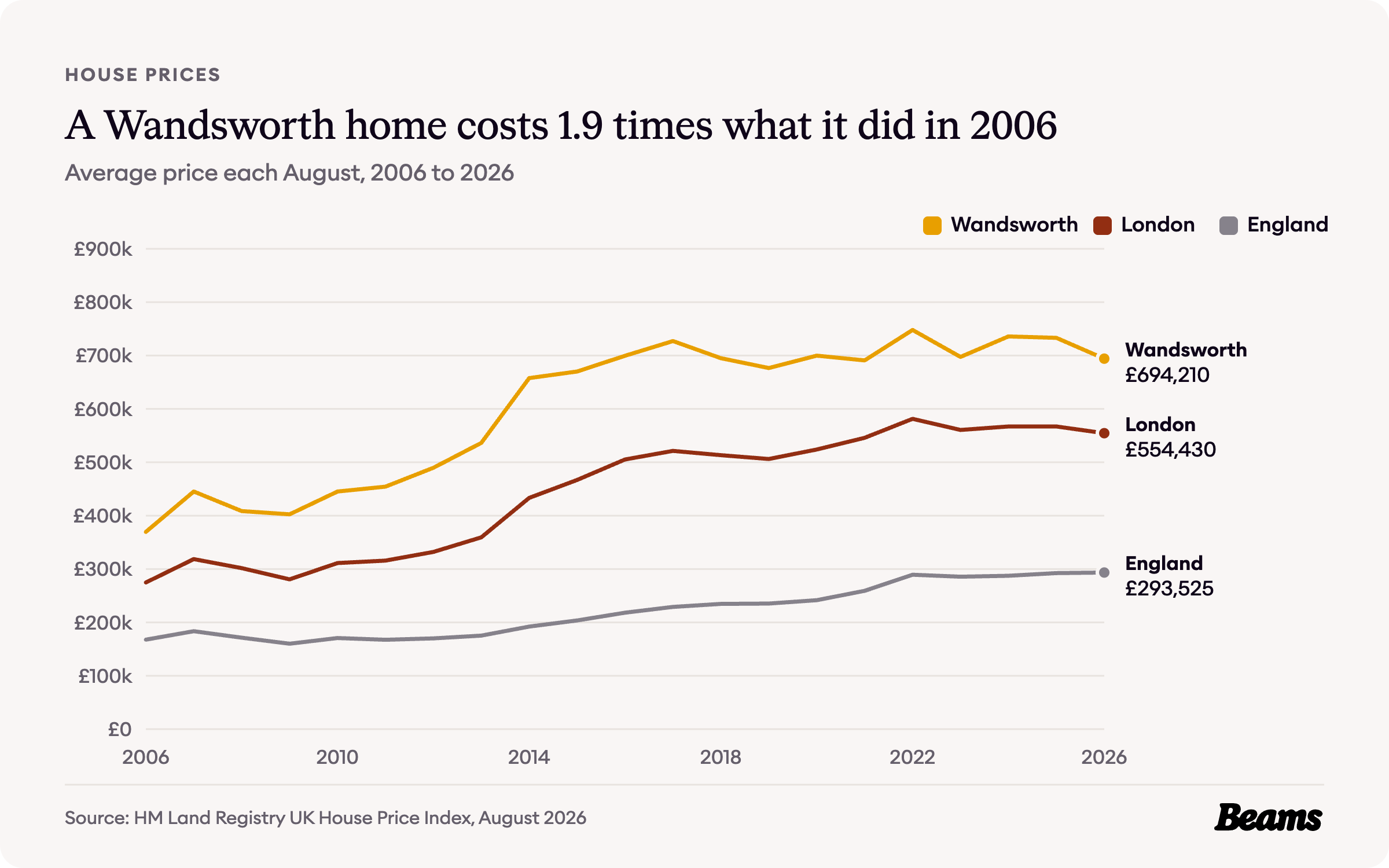 Line chart of average house prices each August from 2006 to 2026 for Wandsworth, London and England. Wandsworth reached £694,210 in August 2026.