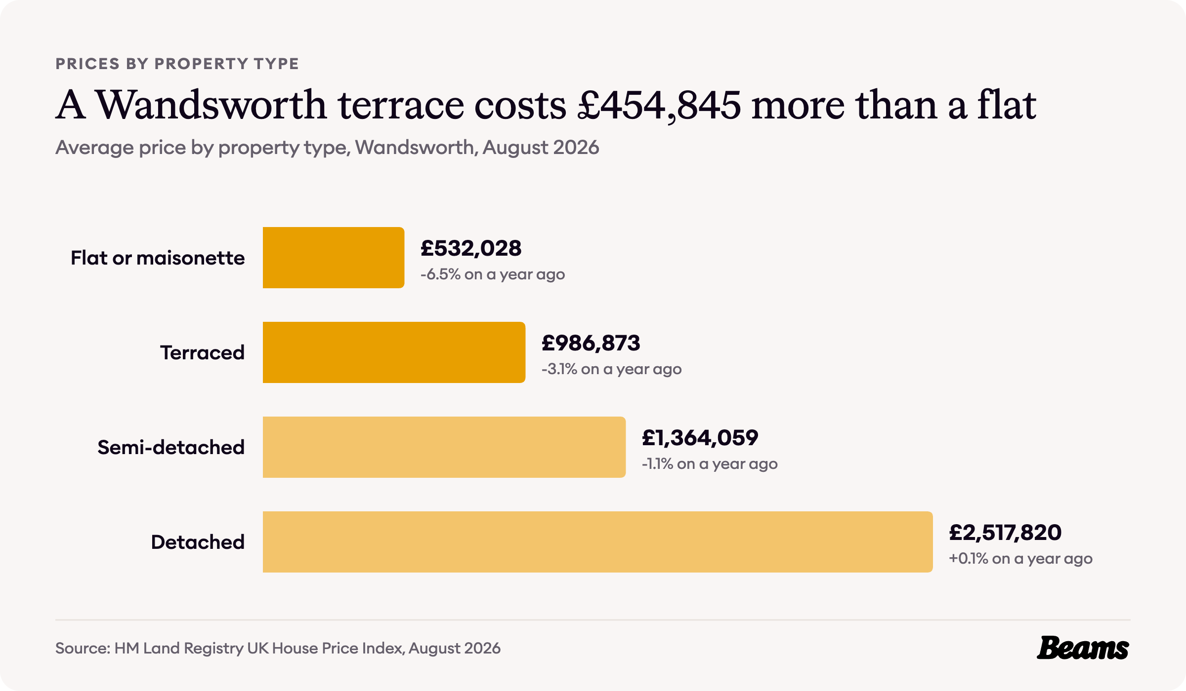 Bar chart of average prices by property type in Wandsworth, August 2026: flat or maisonette £532,028, terraced £986,873, semi-detached £1,364,059, detached £2,517,820.