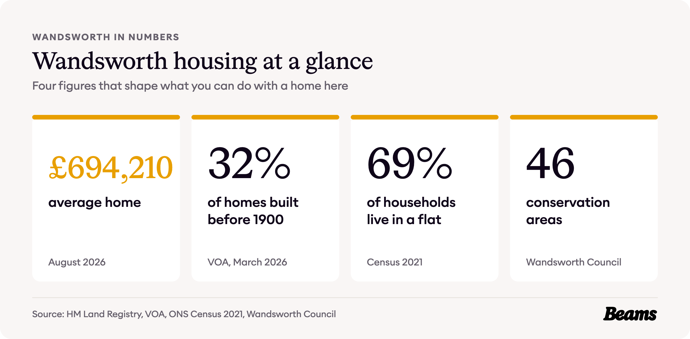 Wandsworth housing at a glance, with the headline figures for prices, home age, home types and rents.