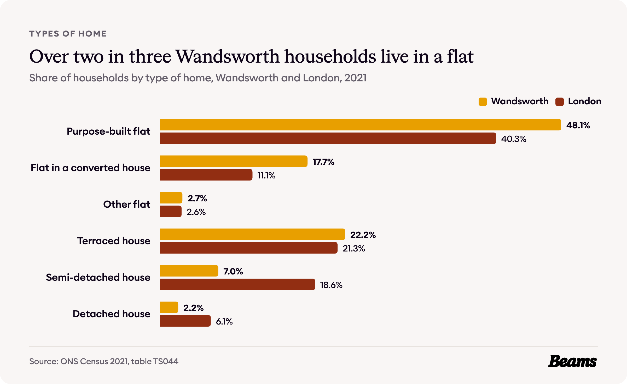 Bar chart comparing the types of home households live in, Wandsworth and London, 2021.