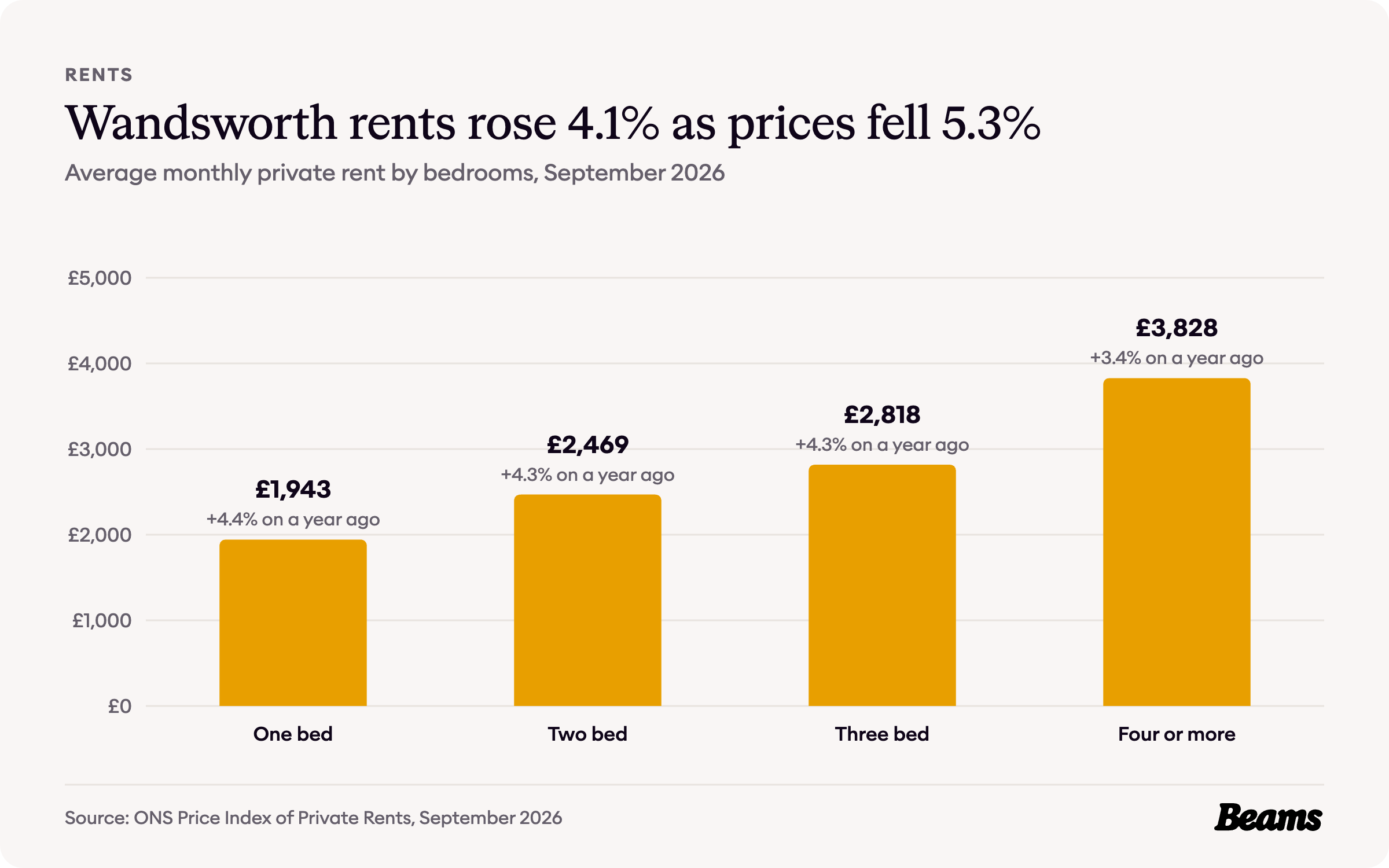 Column chart of average monthly rent by bedrooms in Wandsworth, September 2026: one bed £1,943, two bed £2,469, three bed £2,818, four or more £3,828.