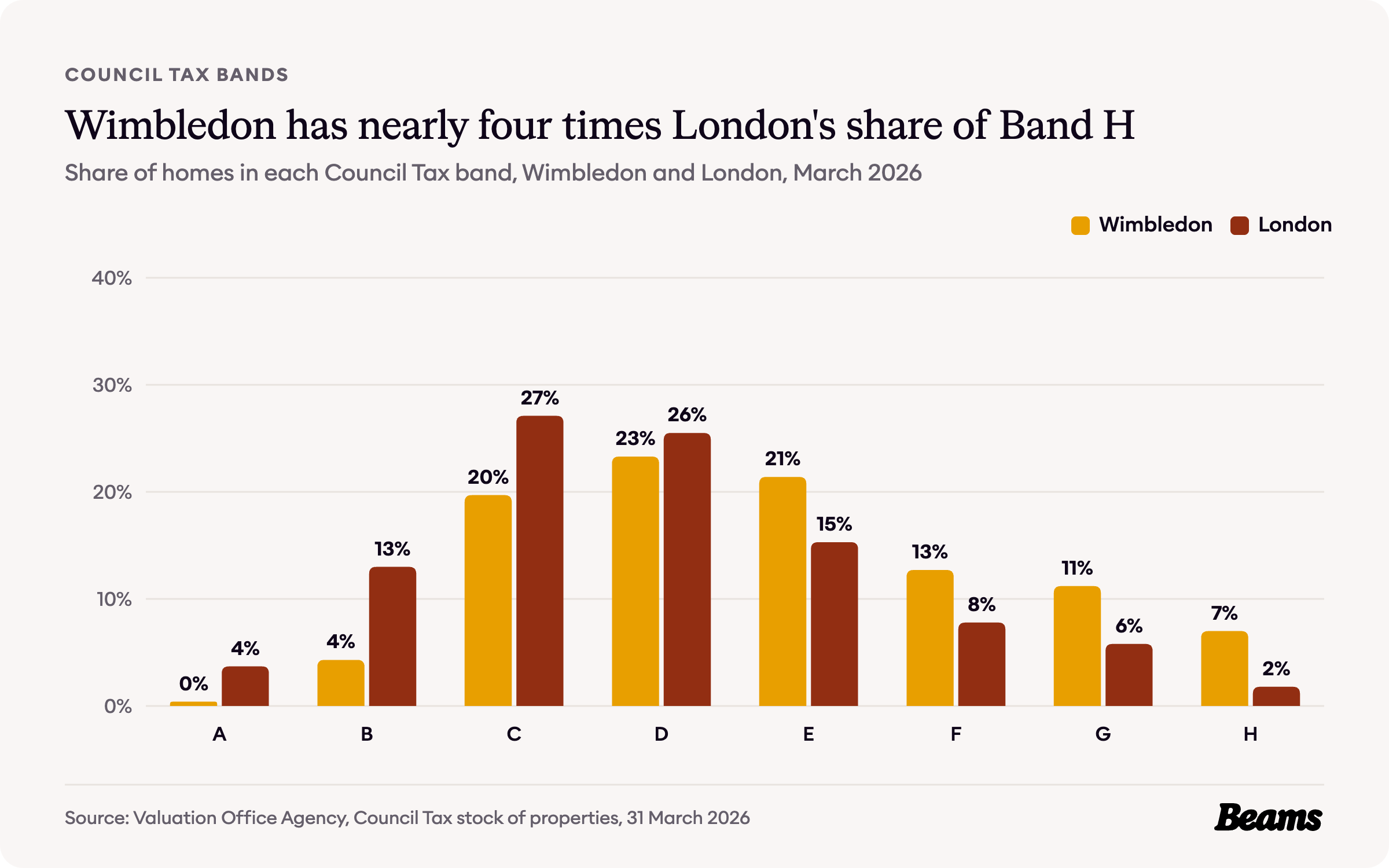 Column chart comparing the share of homes in each Council Tax band in Wimbledon and London.