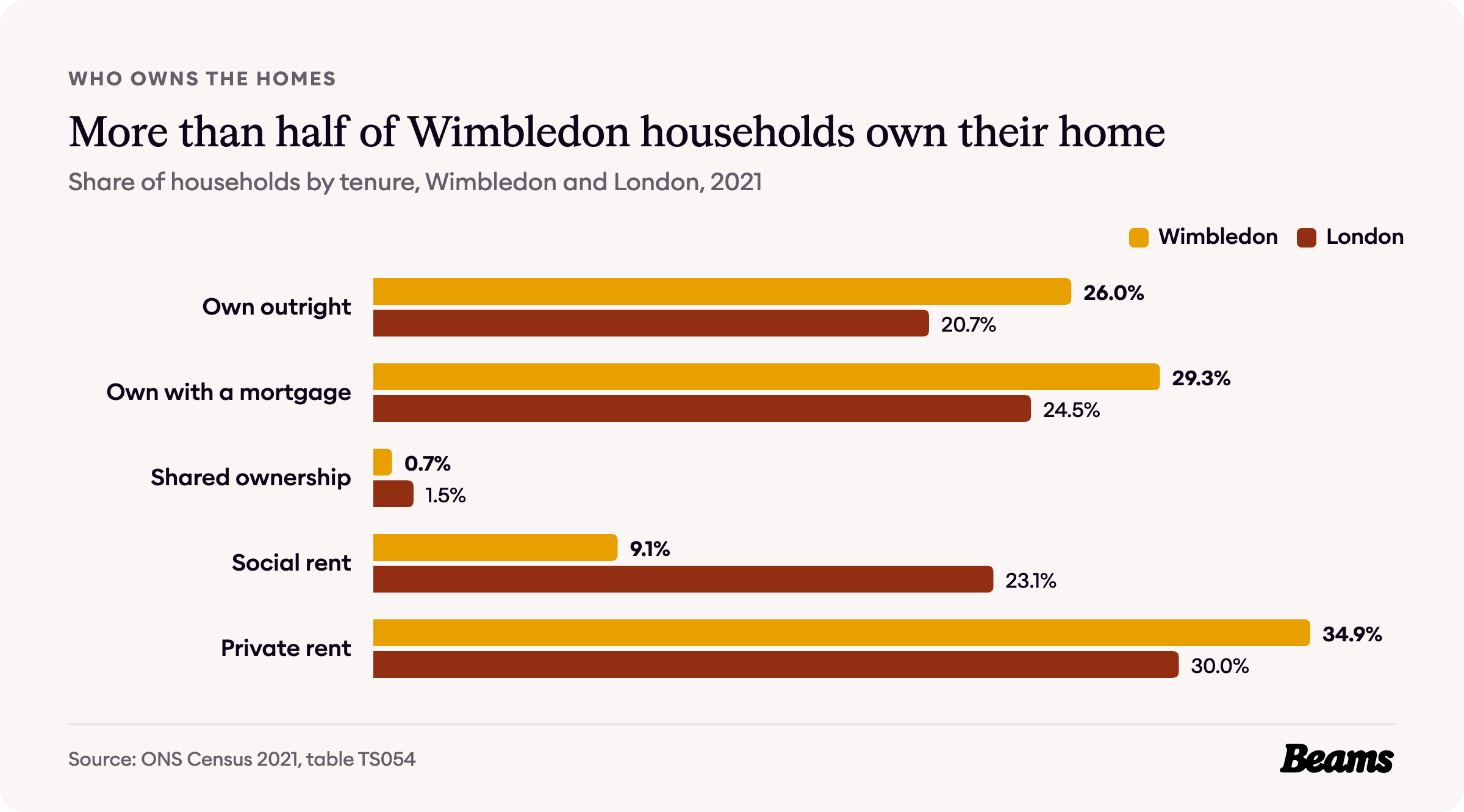 Bar chart comparing tenure in Wimbledon and London, 2021. Own outright: Wimbledon 26%, London 20.7%.