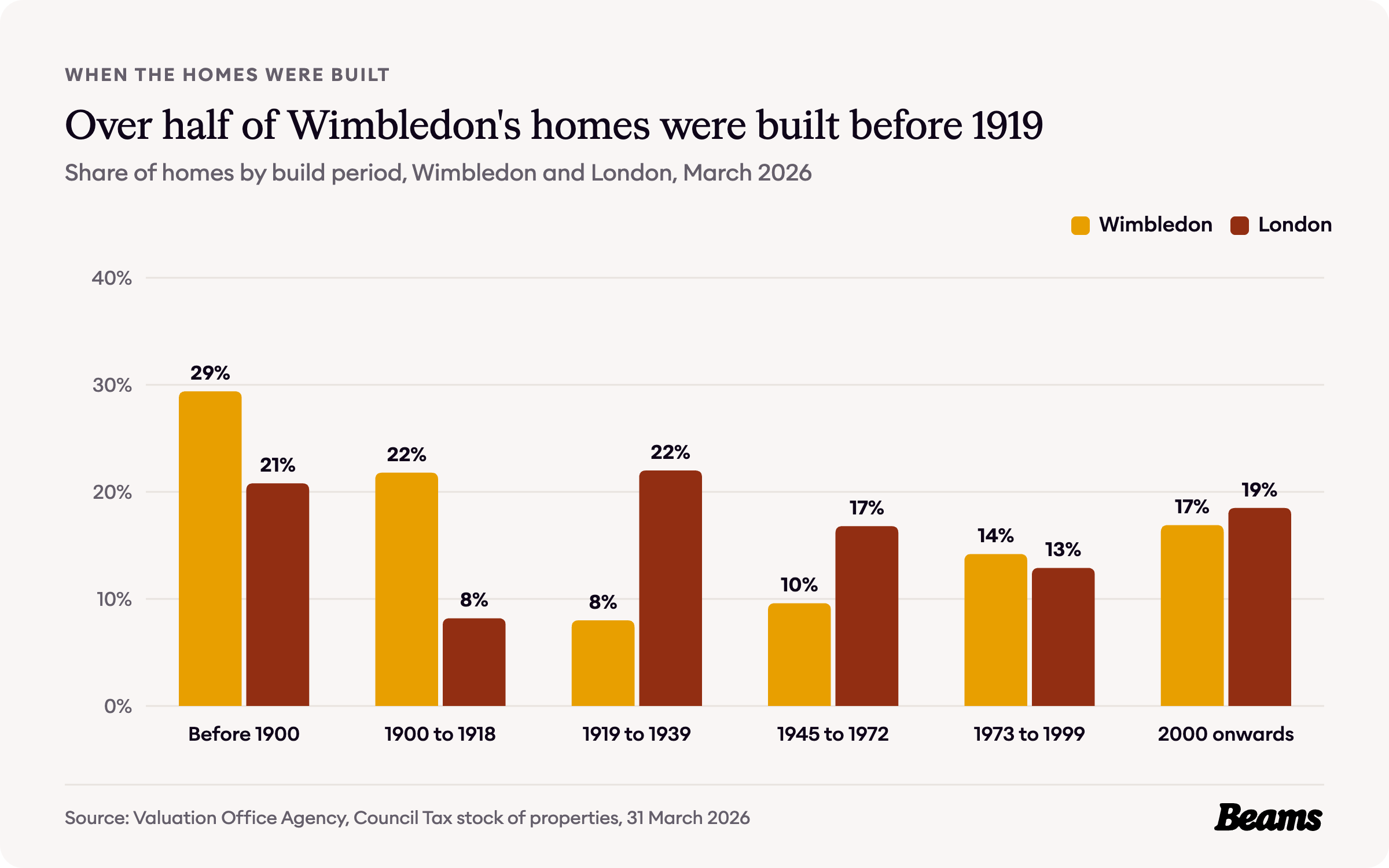 Column chart comparing the share of homes by build period in Wimbledon and London. Before 1900: Wimbledon 29.4%, London 20.8%.