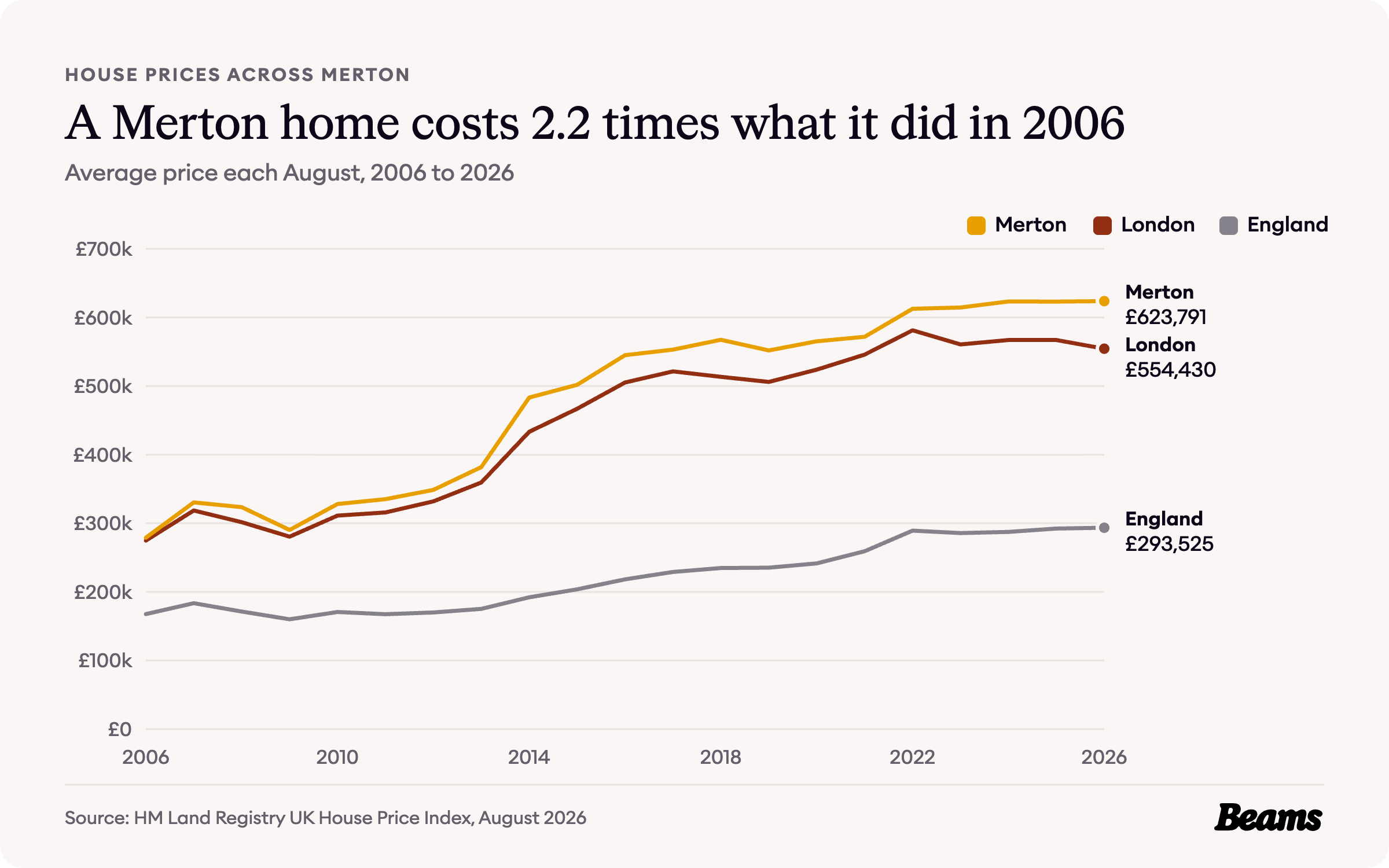 Line chart of average house prices each August from 2006 to 2026 for Merton, London and England. Merton reached £623,791 in August 2026.