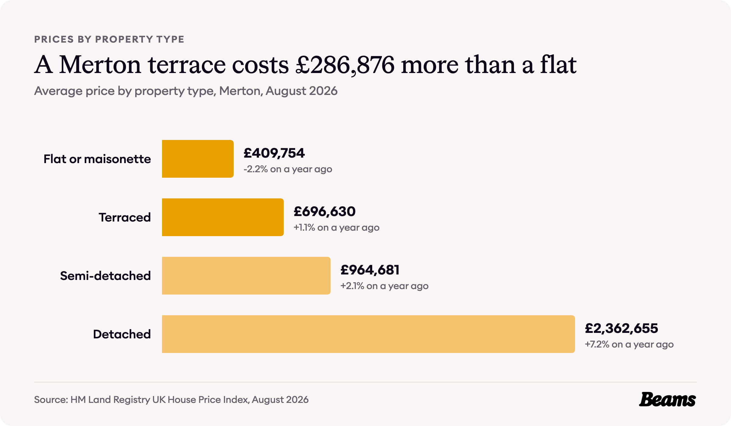 Bar chart of average prices by property type in Merton, August 2026: flat or maisonette £409,754, terraced £696,630, semi-detached £964,681, detached £2,362,655.