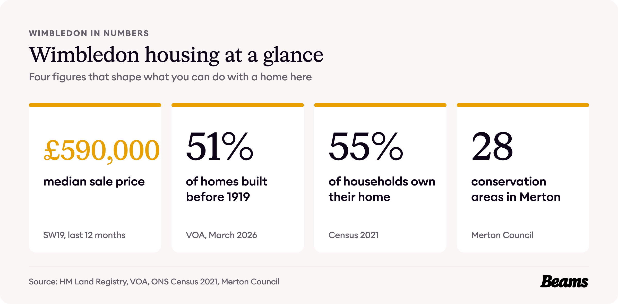 Wimbledon housing at a glance, with the headline figures for prices, home age, home types and rents.