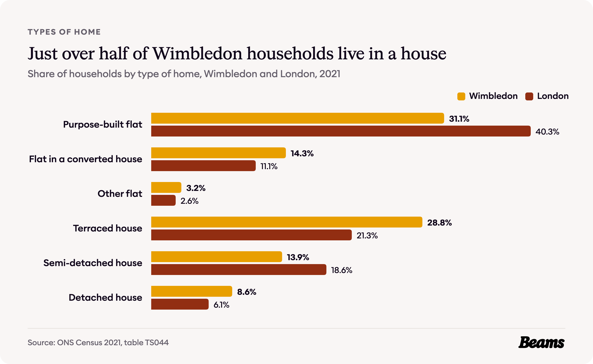 Bar chart comparing the types of home households live in, Wimbledon and London, 2021.