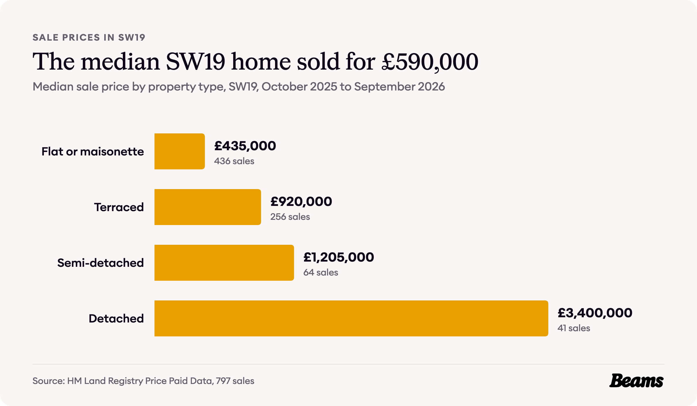 Bar chart of median sale prices by property type in SW19: flat or maisonette £435,000, terraced £920,000, semi-detached £1,205,000, detached £3,400,000.