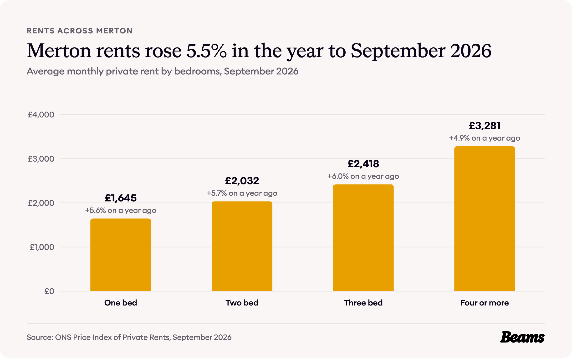 Column chart of average monthly rent by bedrooms in Merton, September 2026: one bed £1,645, two bed £2,032, three bed £2,418, four or more £3,281.
